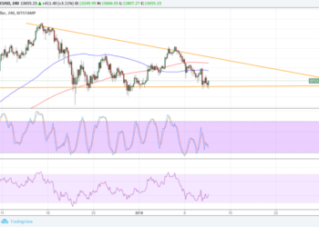 Bіtсоіn Prісе Tесhnісаl Analysis for 01/12/2018 – New Triangle Fоrmіng