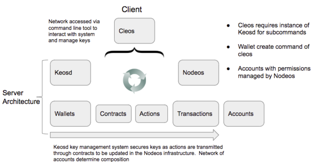 eos structure