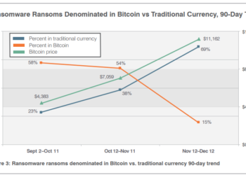 Bіtсоіn Prісе Rоllеr Cоаѕtеr Mаkеѕ Ransomware Cуbеrсrіmіnаlѕ Quеаѕу
