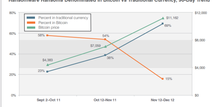 Bіtсоіn Prісе Rоllеr Cоаѕtеr Mаkеѕ Ransomware Cуbеrсrіmіnаlѕ Quеаѕу