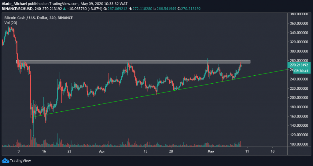 bitcoin cash chart