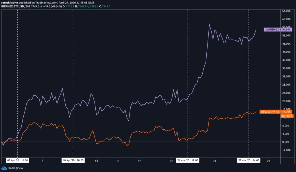 BTC/XLM pair