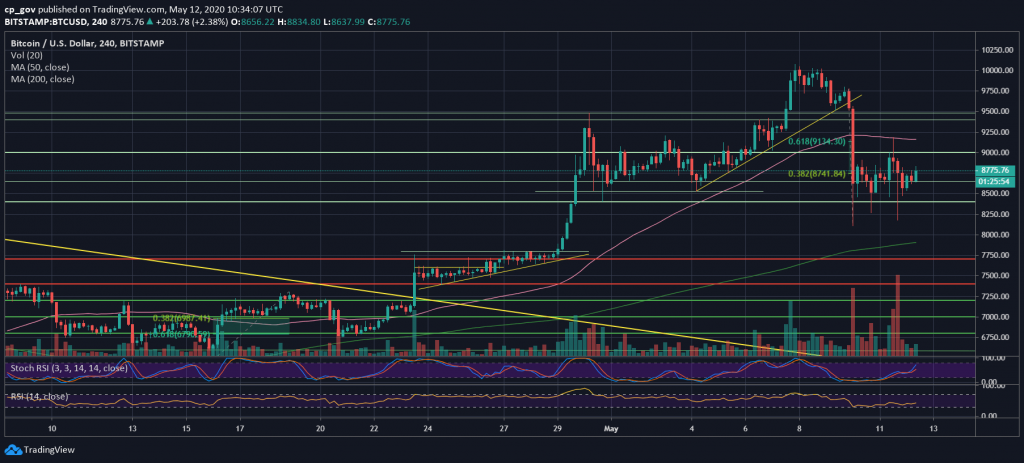 btc/usd chart