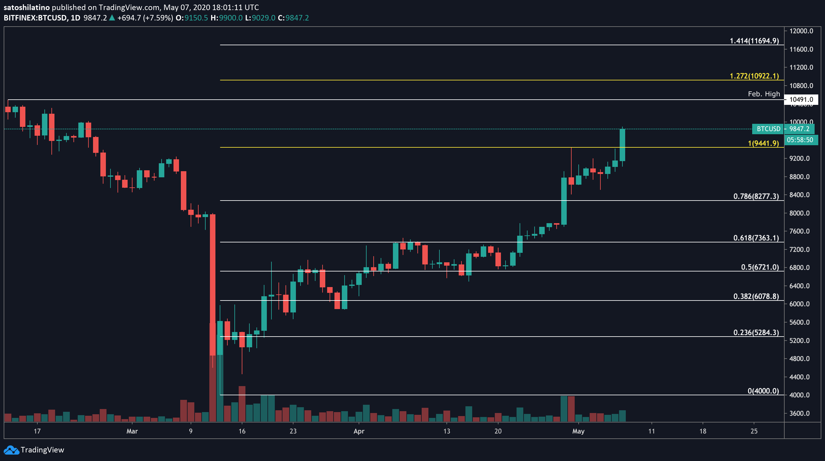 BTC/USD chart