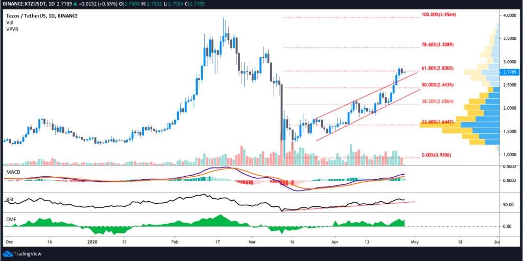 daily chart