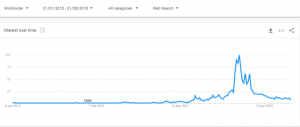 google trends bitcoin price term