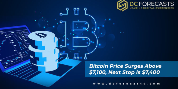 bitcoin price surges above