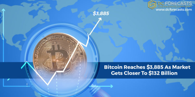 Bitcoin Reaches $3,885 As Market Gets Closer To $132 Billion