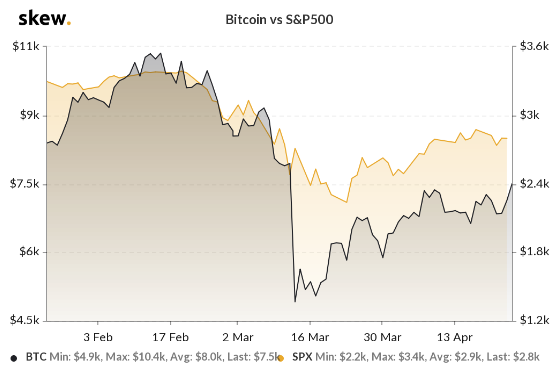 BTC vs S&P