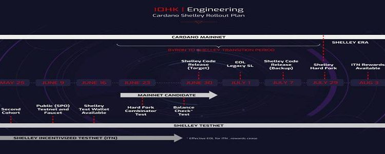 Cardano shelley roadmap incentivized testnet