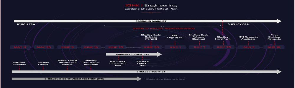 Cardano shelley roadmap