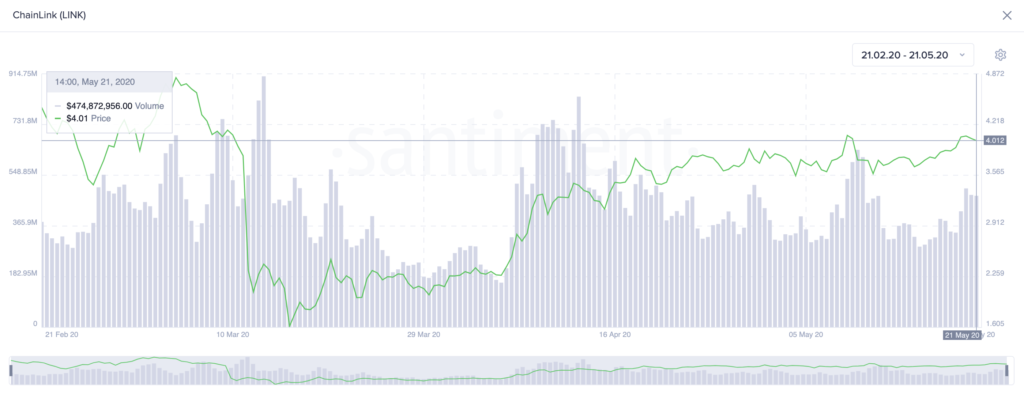 chainlink on-chain volume