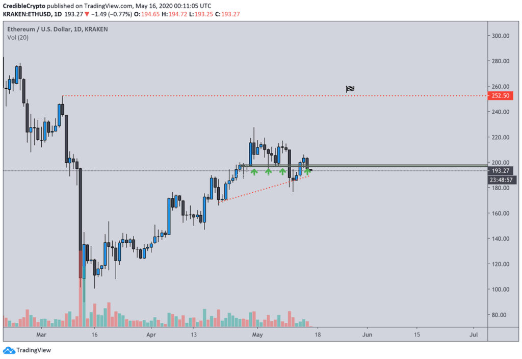 ethereum chart