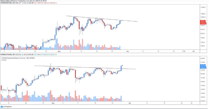 Ethereum and Bitcoin Charts by Mohit Sorout