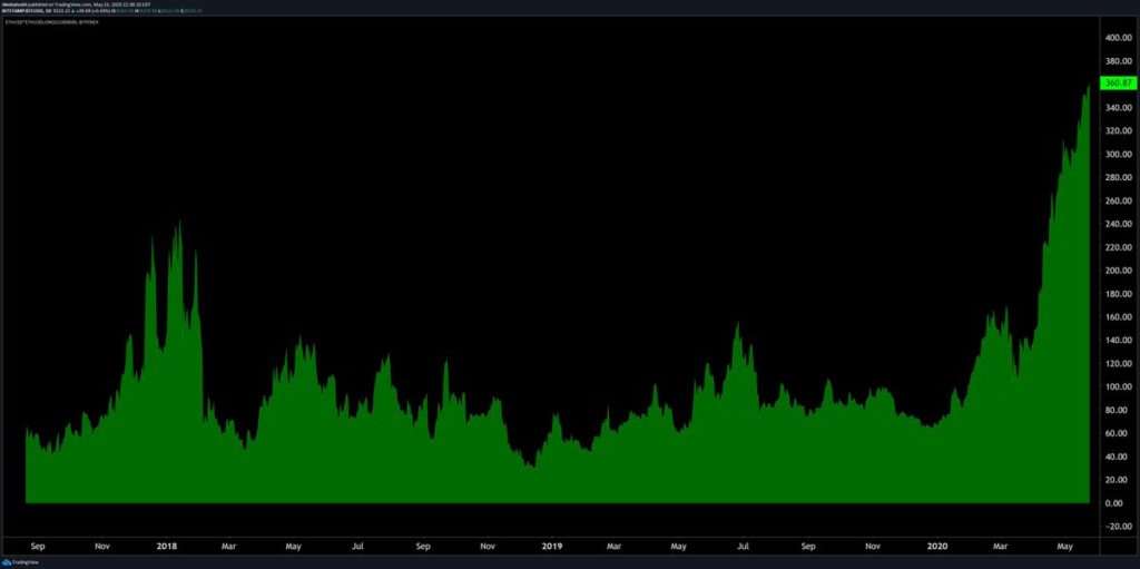 ETH chart