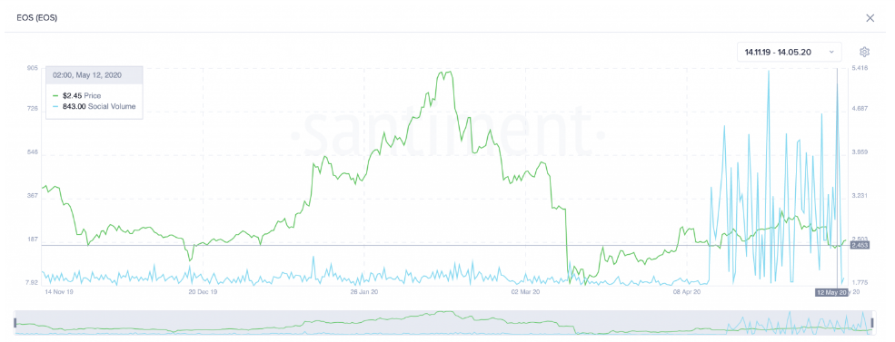 eos social volume