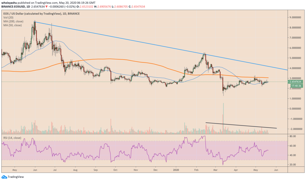 EOS trading volume