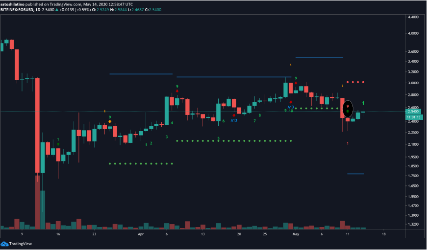 eos/usd chart