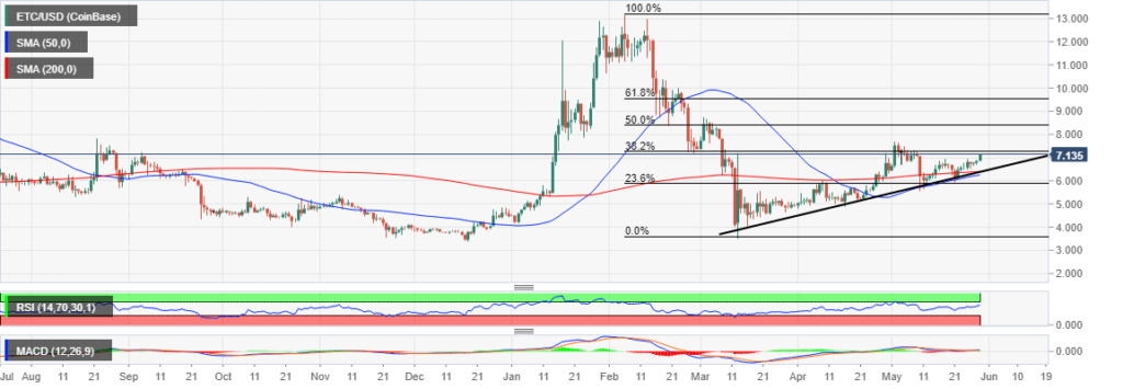 Ethereum Classic daily chart