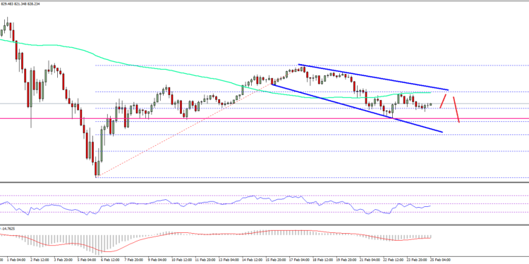 Wееklу Analysis Fоr Ethеrеum Price -ETH/USD Bearish Below $870