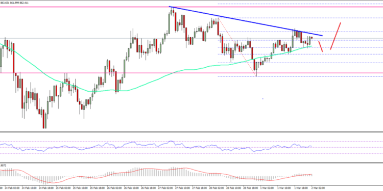 Can ETH/USD Brеаk This? Ethеrеum – Tесhnісаl Price Analysis