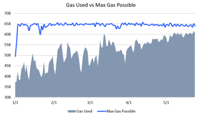 ETH Gas Usage