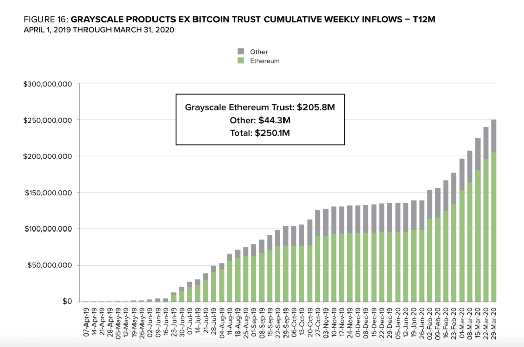 Greyscale ETH Inflow