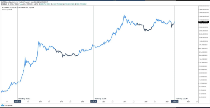 bitcoin rally chart