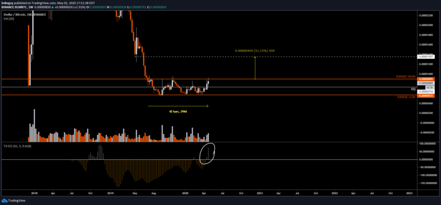 stellar XLM chart