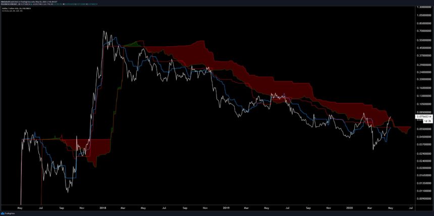 Stellar chart