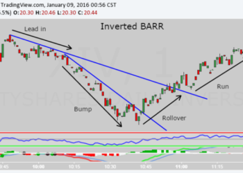 Chainlink and Tezos rebound