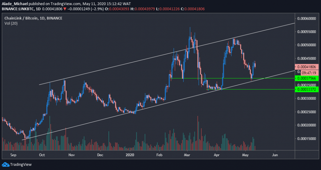 chainlink vs BTC