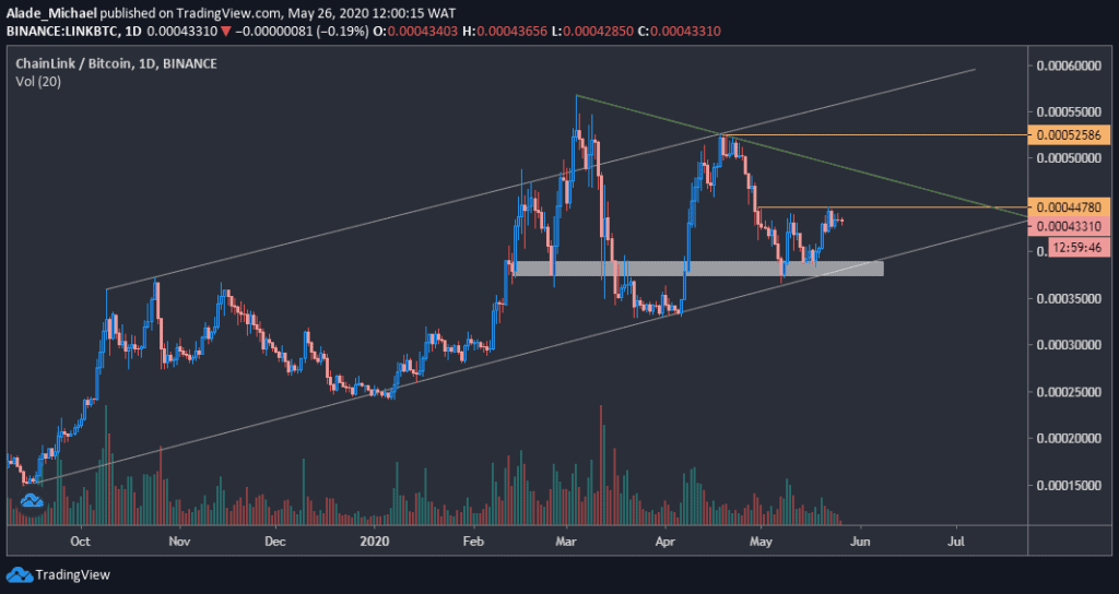 LINK/BTC Chart