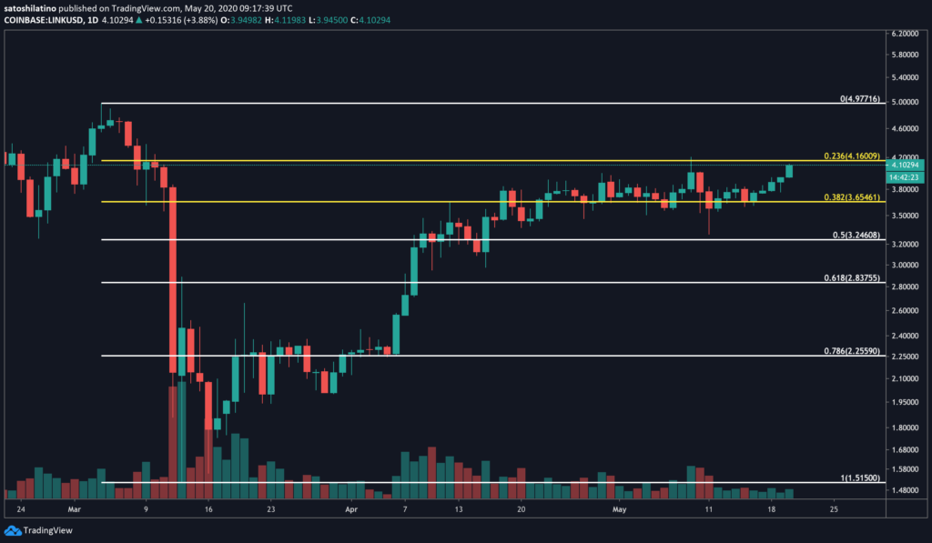 link/usd chart