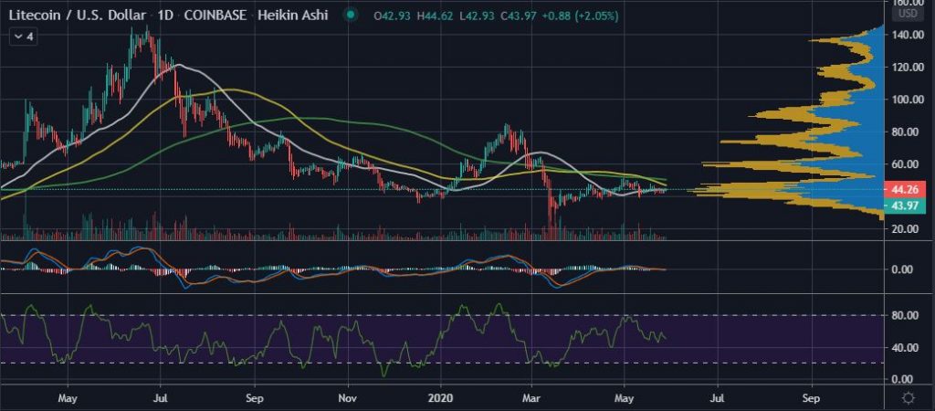 Litecoin/ usd price chart