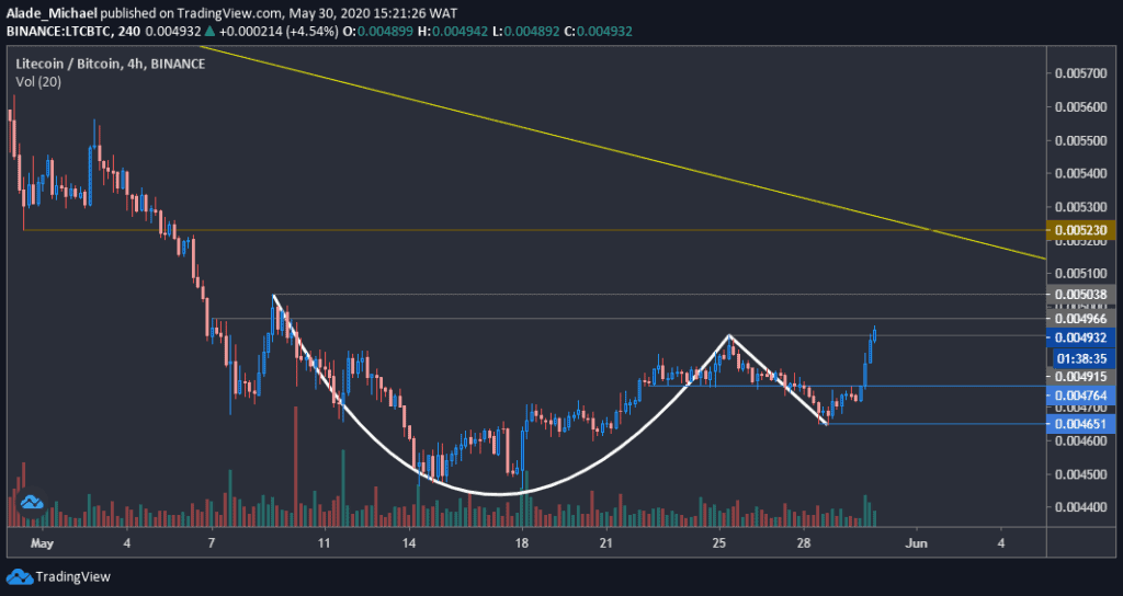 LTC/BTC price