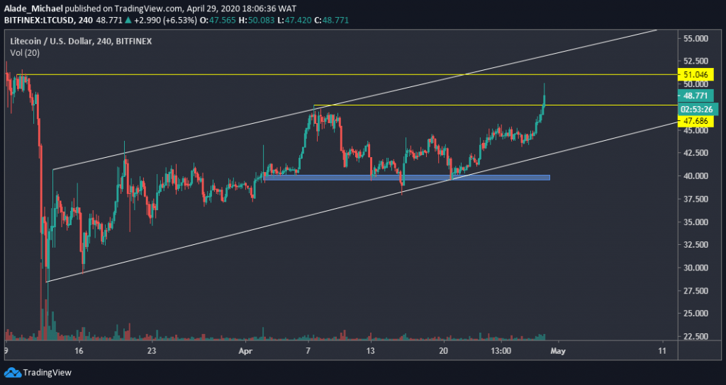 LTC/USD chart