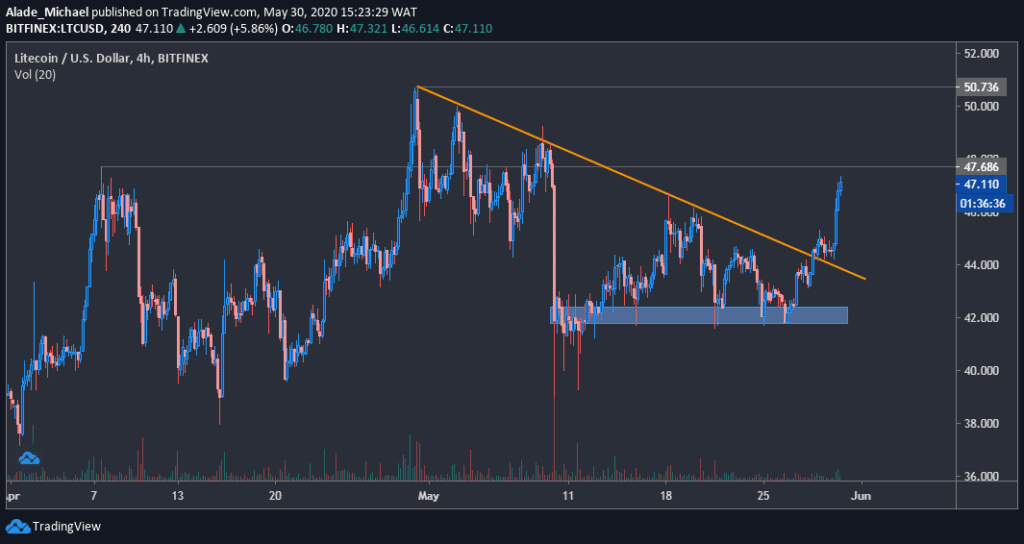 LTC/USD chart