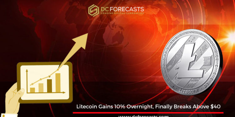 litecoin gains 10%