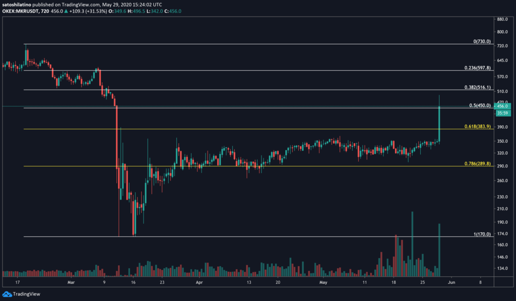 maker price chart