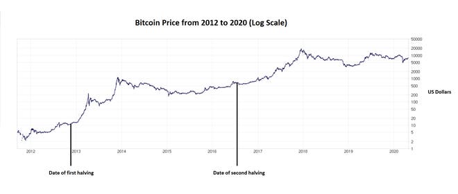 bitcoin halving before
