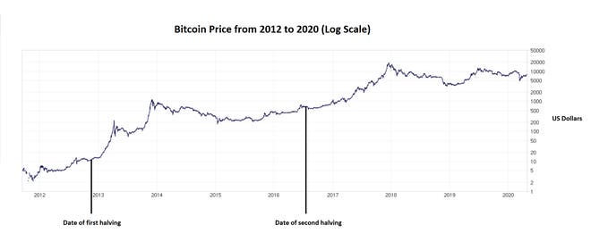 bitcoin price compared