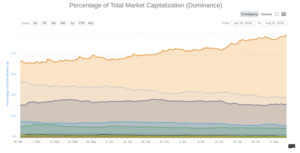 bitcoin dominance rate