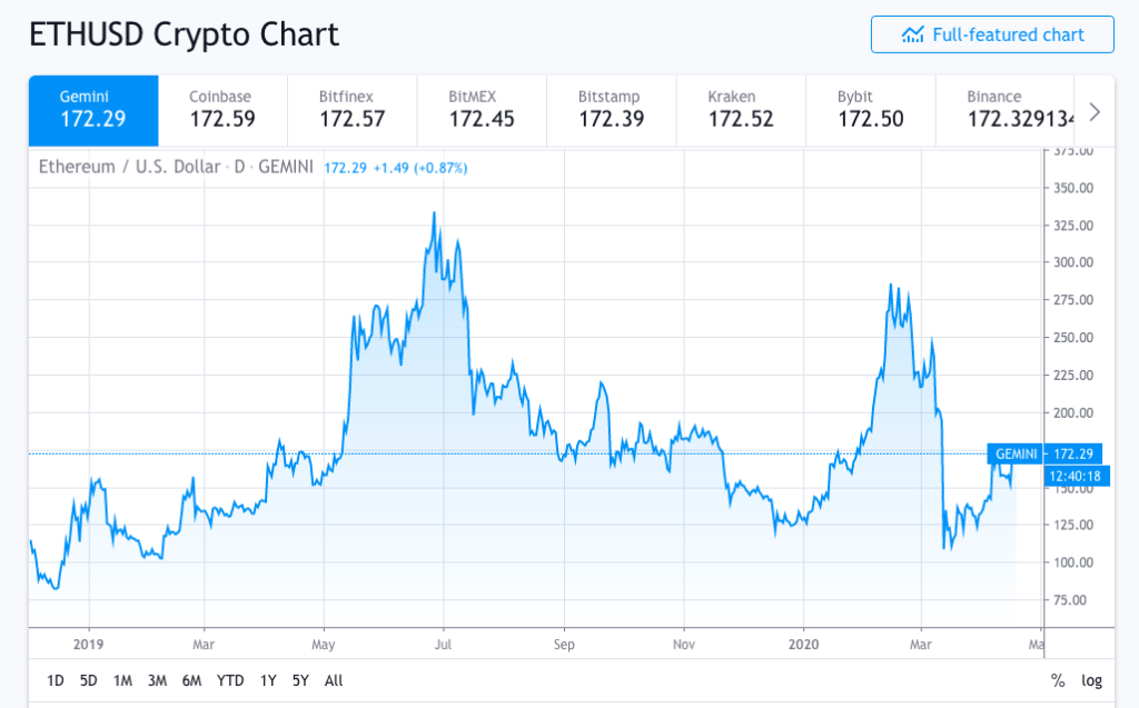 eth price chart