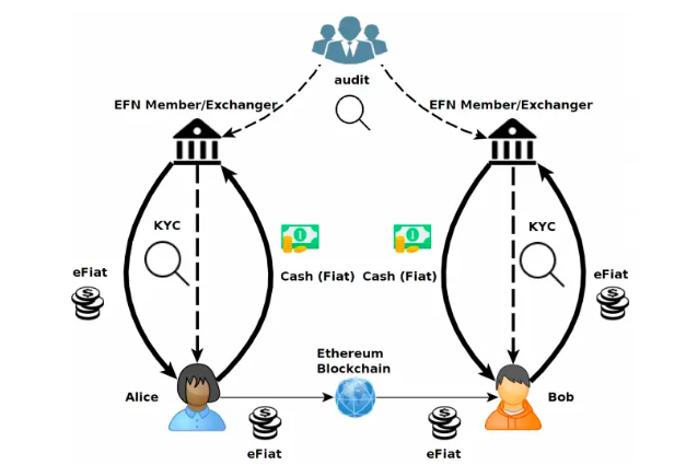 transaction flow everex evx built on ethereum blockchain