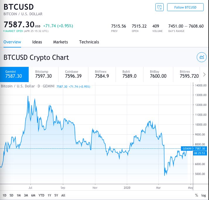 bitcoin btc usd price