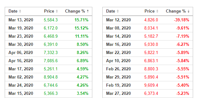 bitcoin price volatility february march
