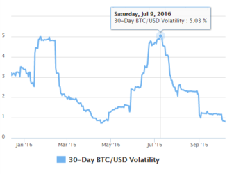 Bitcoin Options Benefits: Capitalize On The Current Volatility