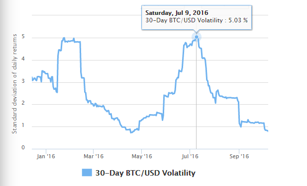 Bitcoin Options Benefits: Capitalize On The Current Volatility