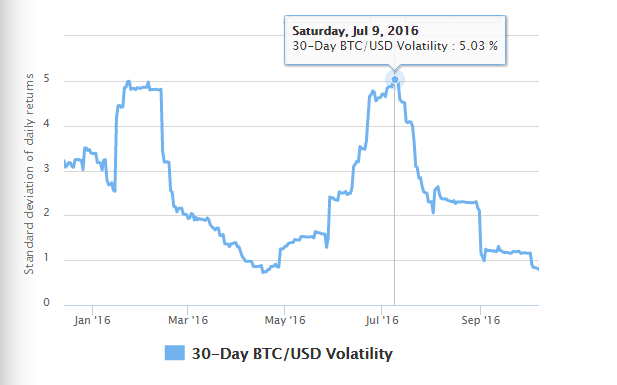 trading bitcoin price volatility